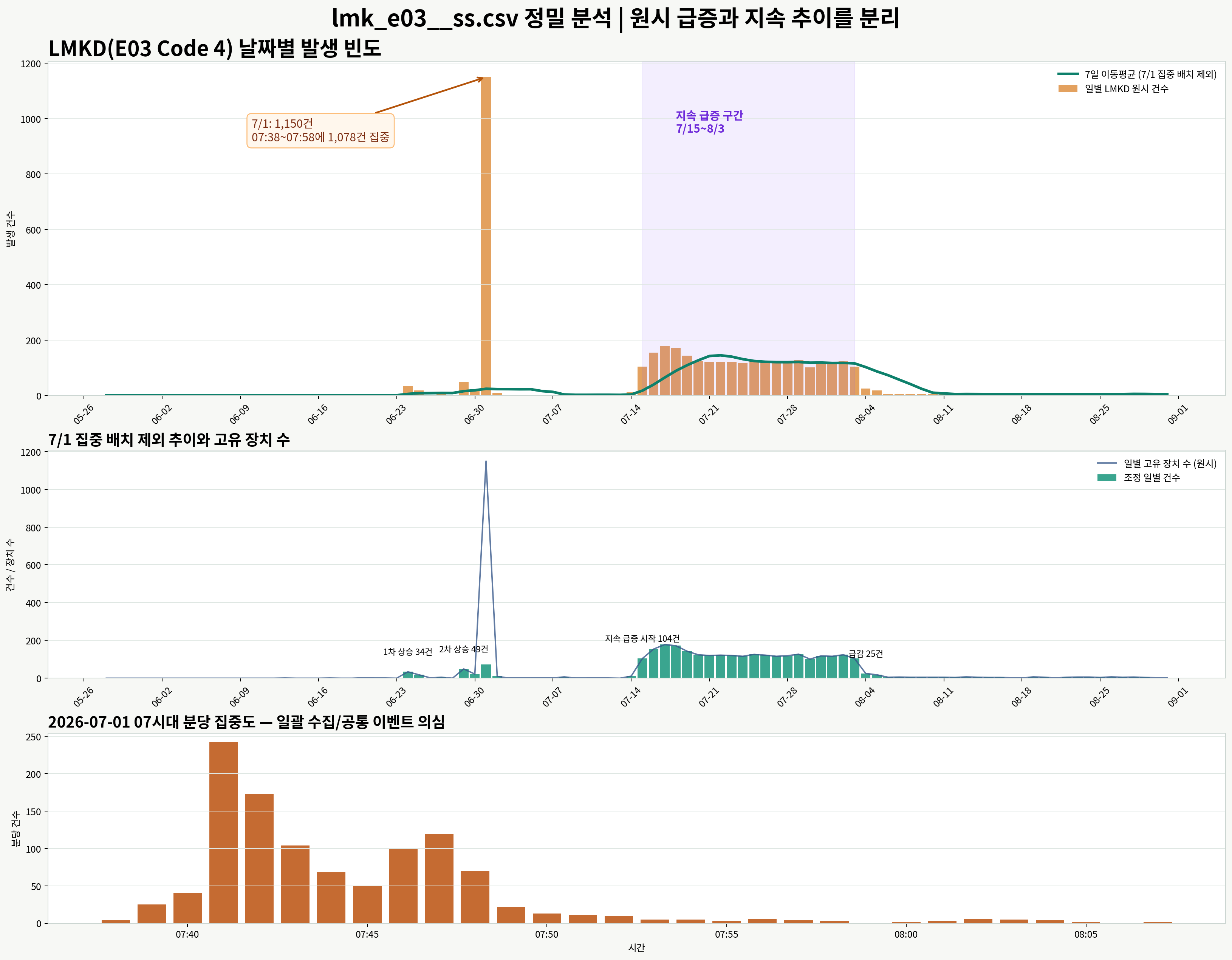 LMKD E03 날짜별 발생 빈도 분석